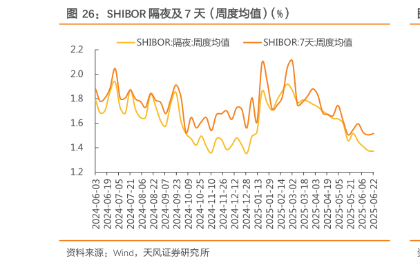 如何了解SHIBOR 隔夜及 7 天（周度均值）（%）