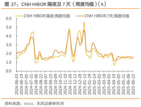 想问下各位网友CNH HIBOR 隔夜及 7 天（周度均值）（%）