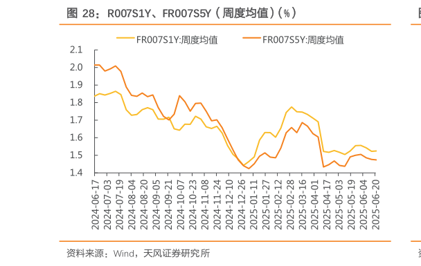 一起讨论下R007S1Y、FR007S5Y（周度均值）（%）