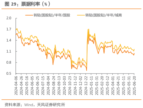 咨询下各位票据利率（%）