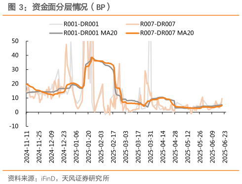 如何了解资金面分层情况（BP）
