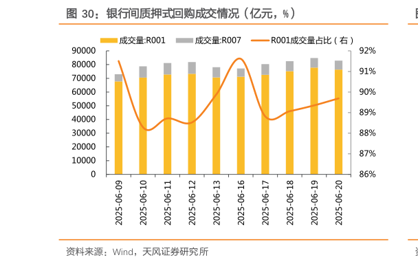 谁能回答银行间质押式回购成交情况（亿元，%）