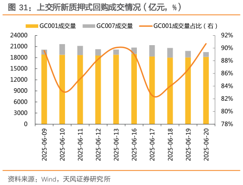 如何看待上交所新质押式回购成交情况（亿元，%）