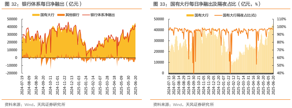 如何了解银行体系每日净融出（亿元）国有大行每日净融出及隔夜占比（亿元，%）
