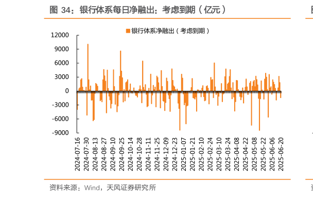 想关注一下银行体系每日净融出：考虑到期（亿元）