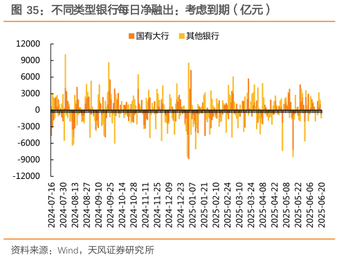 我想了解一下不同类型银行每日净融出：考虑到期（亿元）