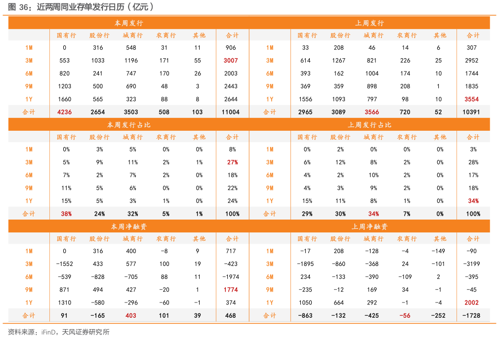 想关注一下近两周同业存单发行日历（亿元）