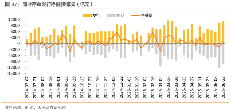 如何才能同业存单发行净融资情况（亿元）