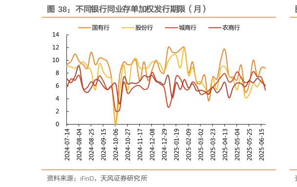 谁能回答不同银行同业存单加权发行期限（月）