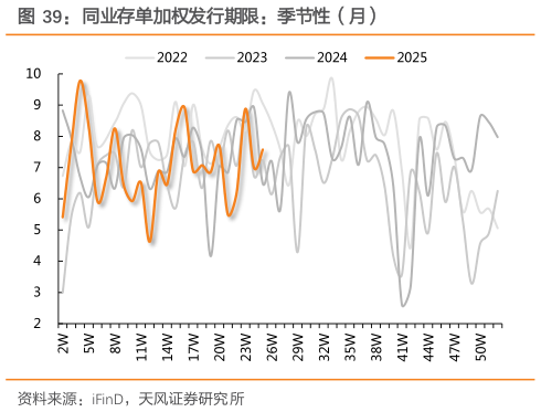 谁能回答同业存单加权发行期限：季节性（月）