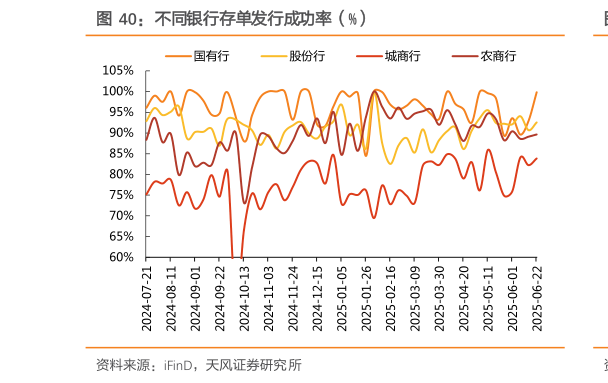 谁能回答不同银行存单发行成功率（%）