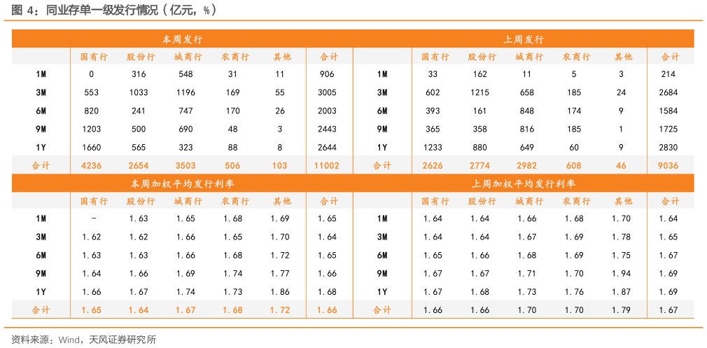 你知道同业存单一级发行情况（亿元，%）