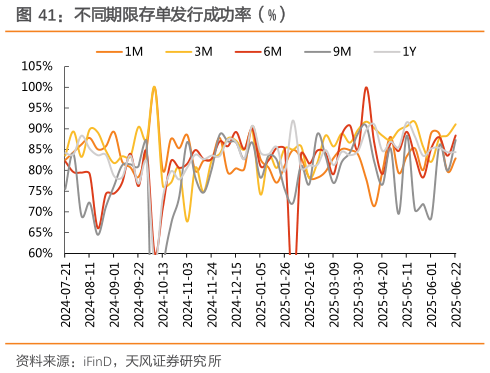 如何了解不同期限存单发行成功率（%）