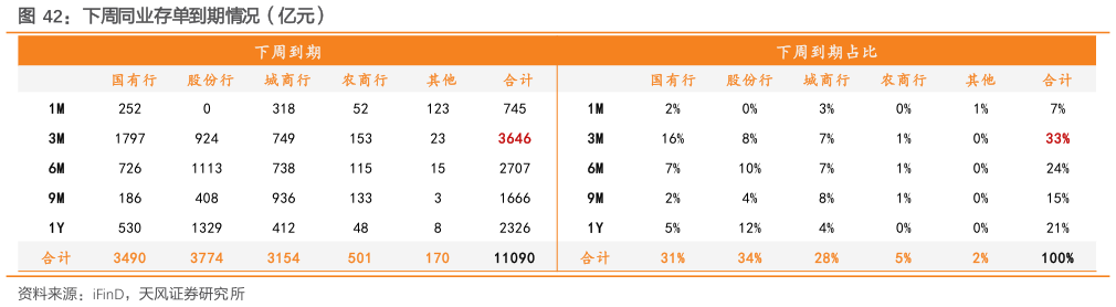 如何看待下周同业存单到期情况（亿元）