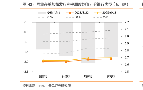 咨询大家同业存单加权发行利率周度均值：分银行类型（%，BP）
