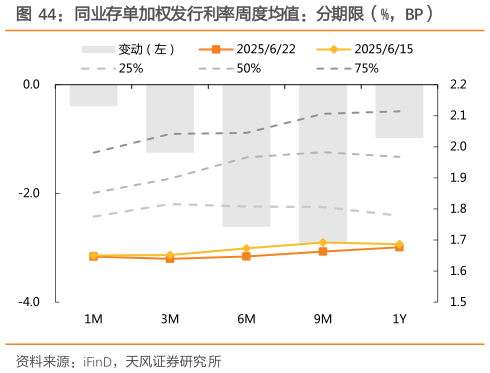 如何看待同业存单加权发行利率周度均值：分期限（%，BP）