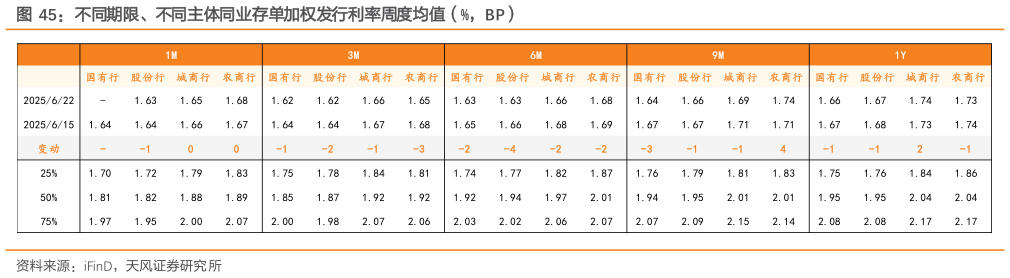我想了解一下不同期限、不同主体同业存单加权发行利率周度均值（%，BP）