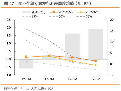 如何了解同业存单期限发行利差周度均值（%，BP）