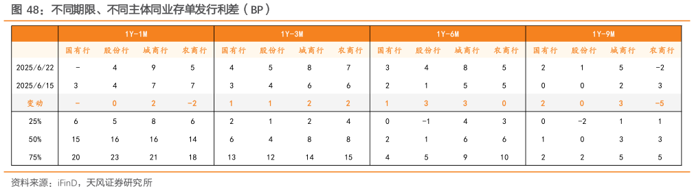 一起讨论下不同期限、不同主体同业存单发行利差（BP）