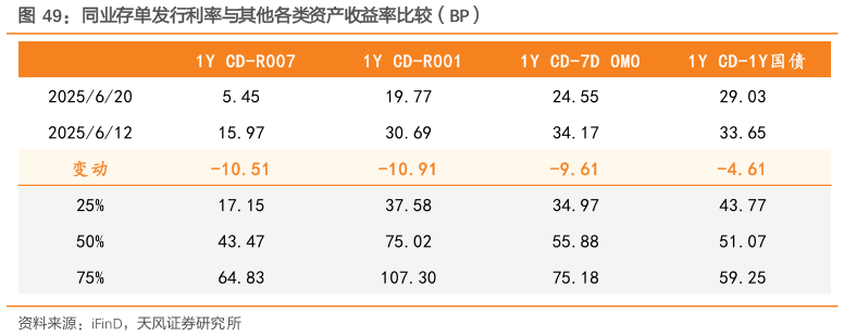 各位网友请教一下同业存单发行利率与其他各类资产收益率比较（BP）