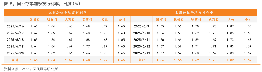 你知道同业存单加权发行利率：日度（%）