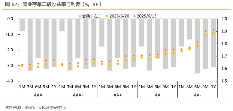 想关注一下同业存单二级收益率与利差（%，BP）