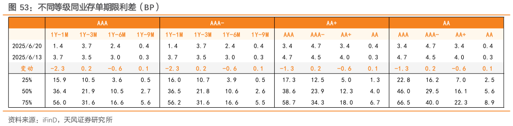 如何了解不同等级同业存单期限利差（BP）