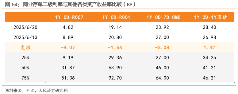 如何了解同业存单二级利率与其他各类资产收益率比较（BP）