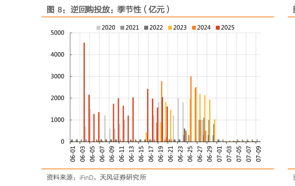 怎样理解逆回购投放：季节性（亿元）