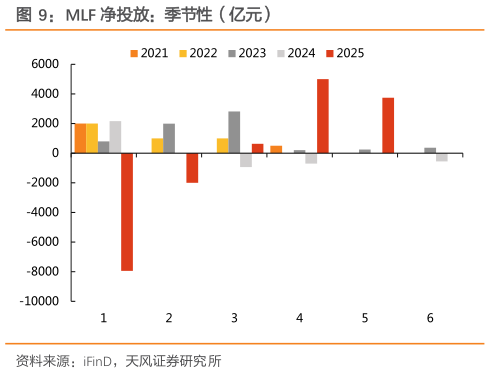 咨询下各位MLF 净投放：季节性（亿元）