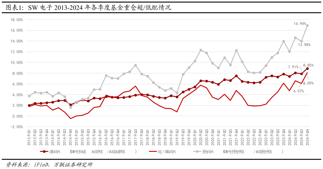 如何了解SW 电子 2013-2024 年各季度基金重仓超低配情况?