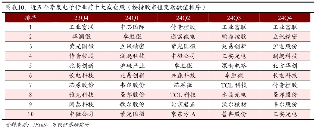 咨询下各位近五个季度电子行业前十大减仓股（按持股市值变动数值排序）?