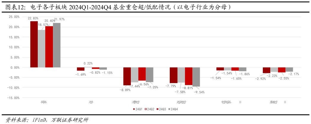 如何了解电子各子板块 2024Q1-2024Q4 基金重仓超低配情况（以电子行业为分母）?