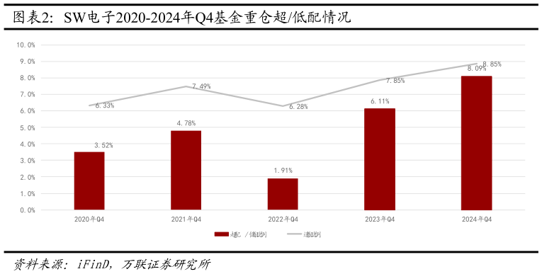 如何才能SW电子2020-2024年Q4基金重仓超低配情况?