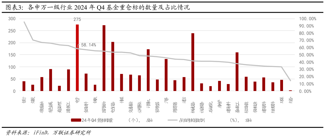 如何了解各申万一级行业 2024 年 Q4 基金重仓标的数量及占比情况?