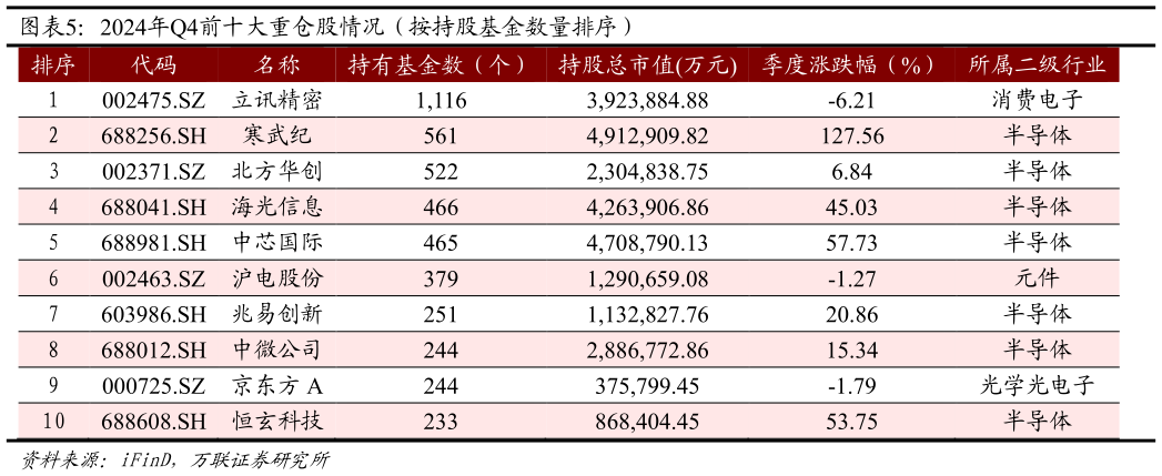 请问一下2024年Q4前十大重仓股情况（按持股基金数量排序）?