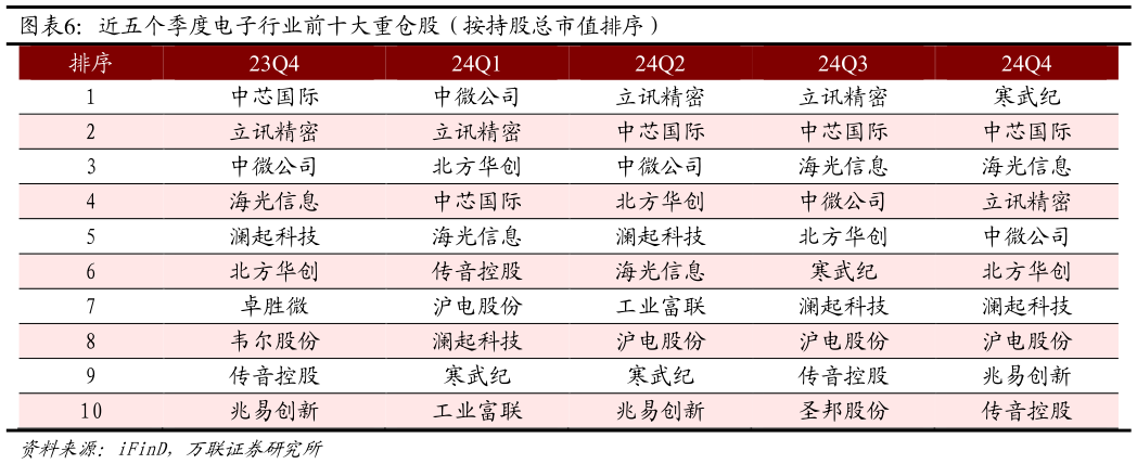 各位网友请教一下近五个季度电子行业前十大重仓股（按持股总市值排序）?