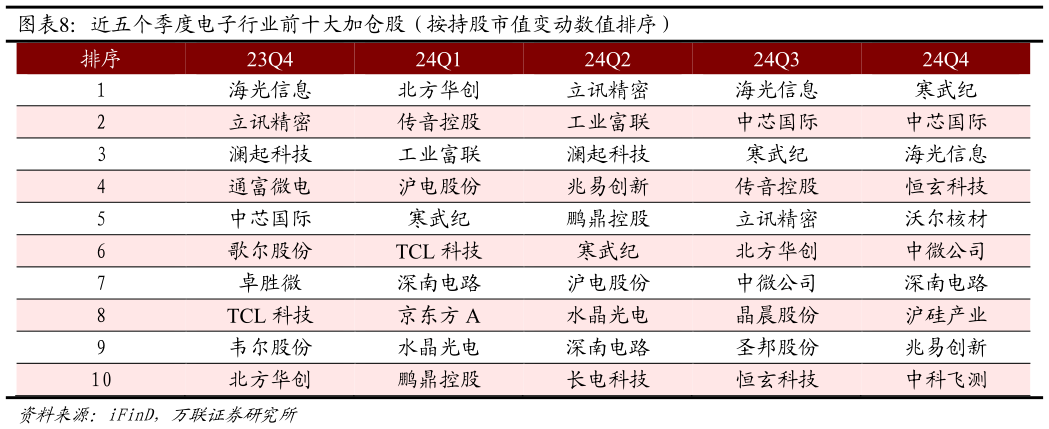 各位网友请教一下近五个季度电子行业前十大加仓股（按持股市值变动数值排序）?