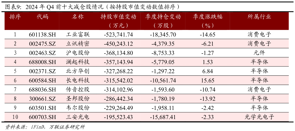 如何解释2024 年 Q4 前十大减仓股情况（按持股市值变动数值排序）?