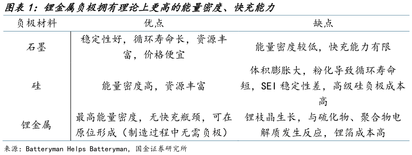 如何看待锂金属负极拥有理论上更高的能量密度、快充能力?