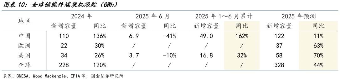 如何才能全球储能终端装机跟踪（GWh）