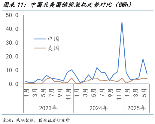 咨询下各位中国及美国储能装机走势对比（GWh）
