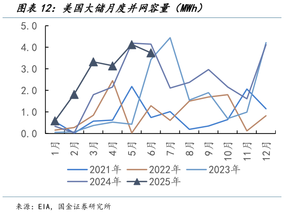 想关注一下美国大储月度并网容量（MWh）