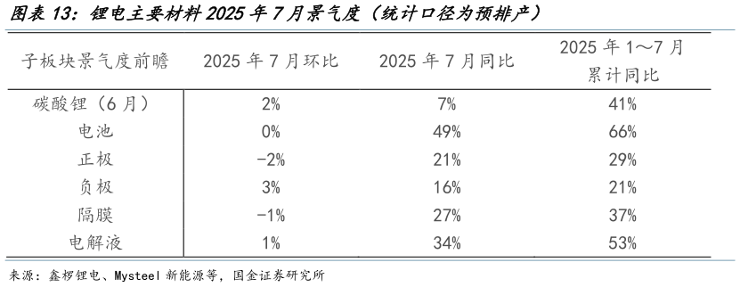 一起讨论下锂电主要材料2025年7月景气度（统计口径为预排产）
