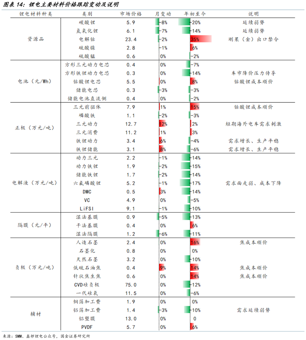 如何解释锂电主要材料价格跟踪变动及说明