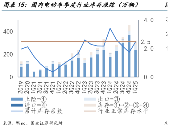 如何看待国内电动车季度行业库存跟踪（万辆）    国内动力电池季度行业库存跟踪（GWh）