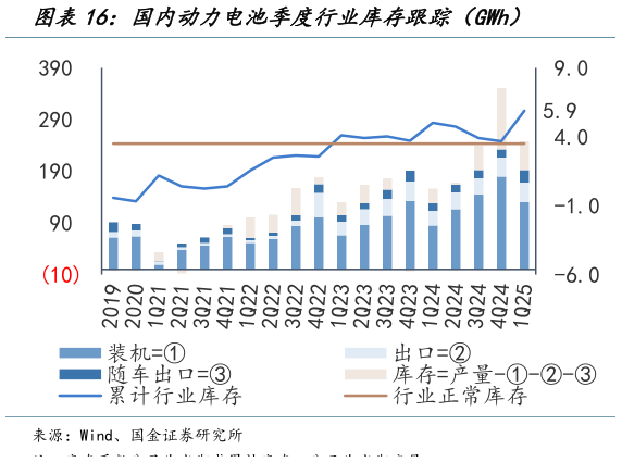 请问一下国内动力电池季度行业库存跟踪（GWh）