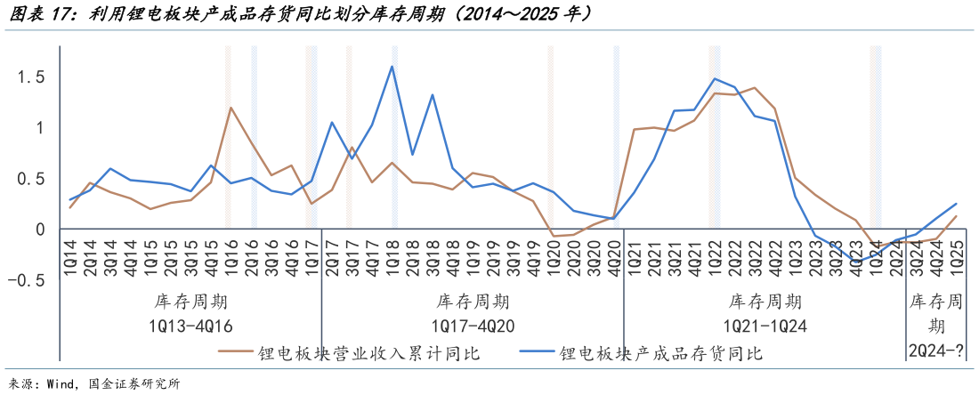 怎样理解利用锂电板块产成品存货同比划分库存周期（20142025年）