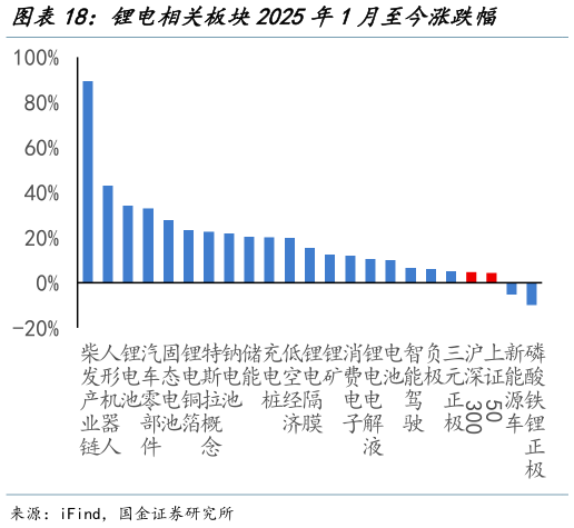 如何解释锂电相关板块2025年1月至今涨跌幅