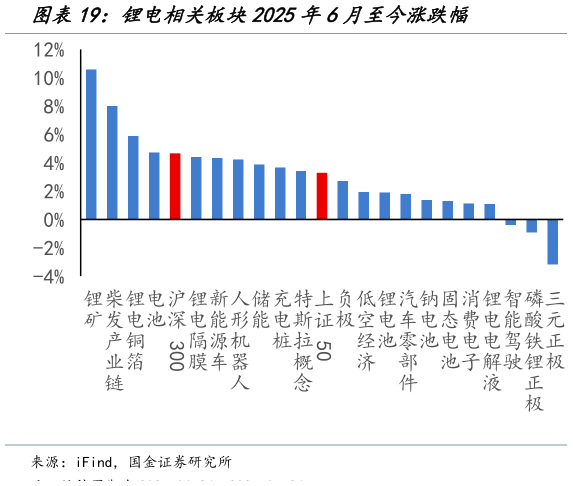 谁知道锂电相关板块2025年6月至今涨跌幅